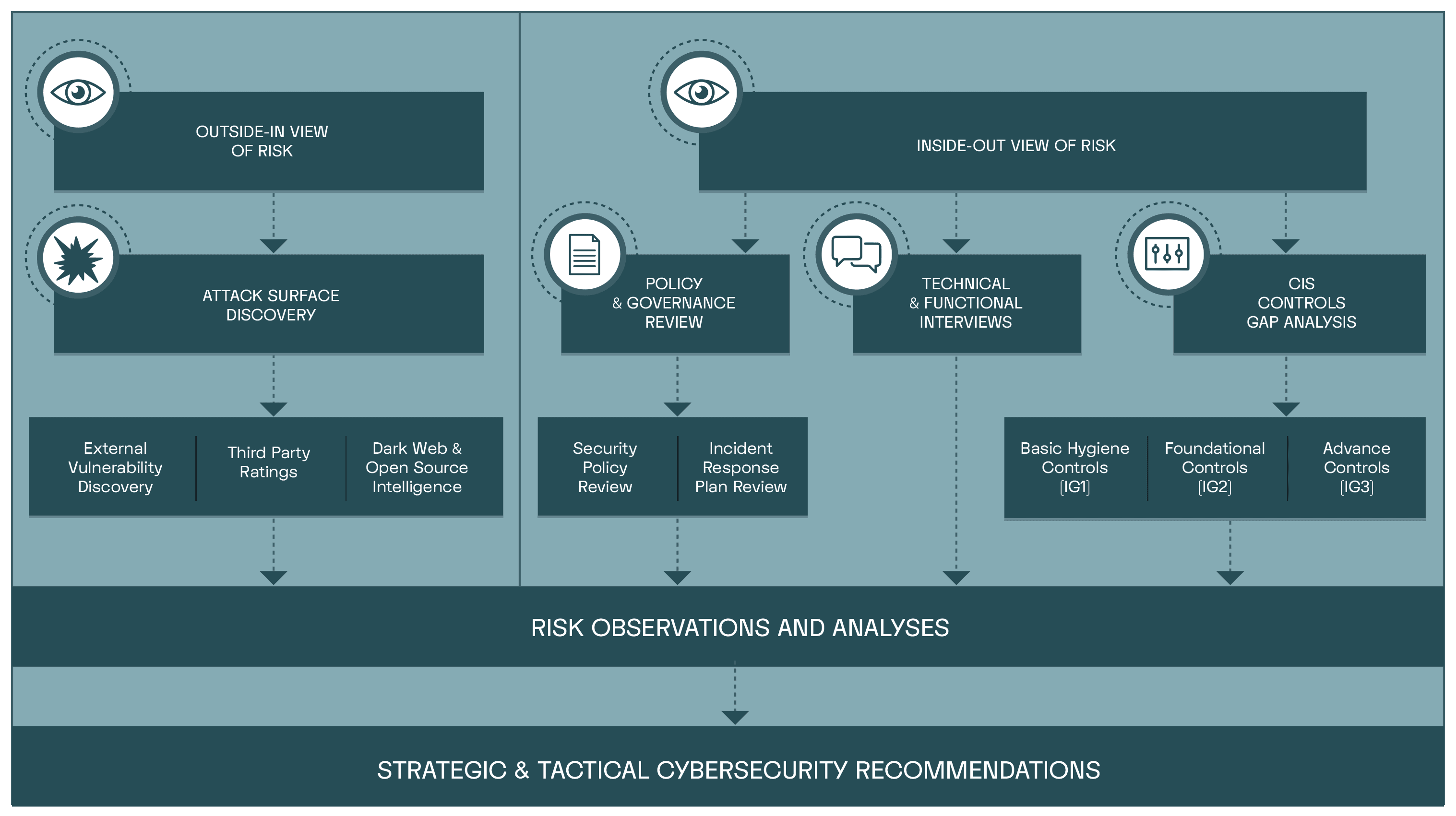 A flow chart depicting Defensible Technology's outside-in and inside-out approach to risk management